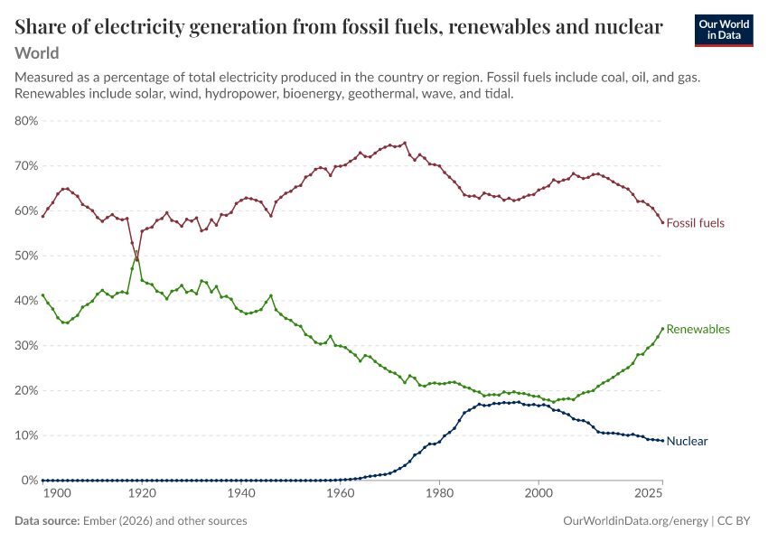 A thumbnail of the "Share of electricity generation from fossil fuels, renewables and nuclear" chart
