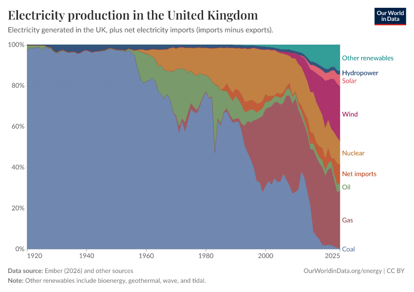 Electricity production in the United Kingdom