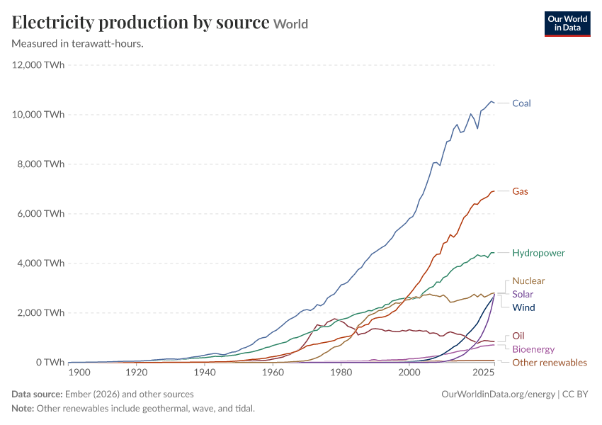 A thumbnail of the "Electricity production by source" chart