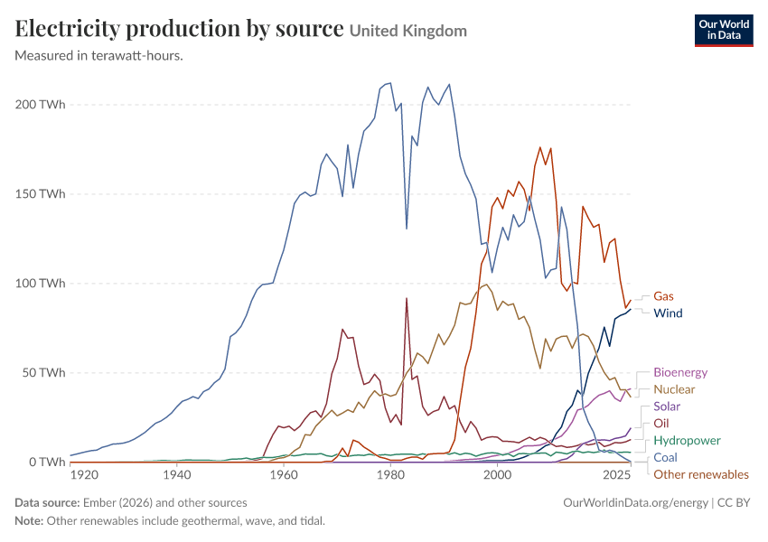 Electricity production by source