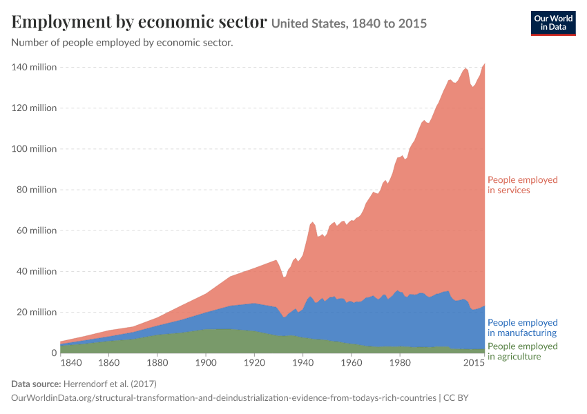 Employment by economic sector