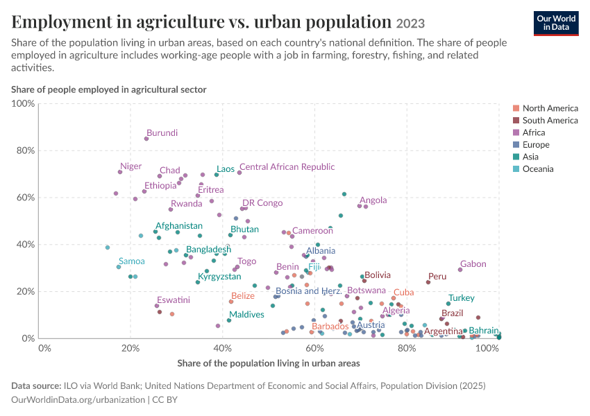 A thumbnail of the "Employment in agriculture vs. urban population" chart