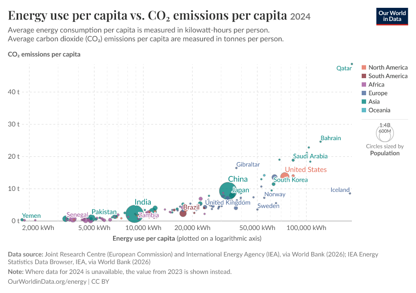 A thumbnail of the "Energy use per capita vs. CO₂ emissions per capita" chart