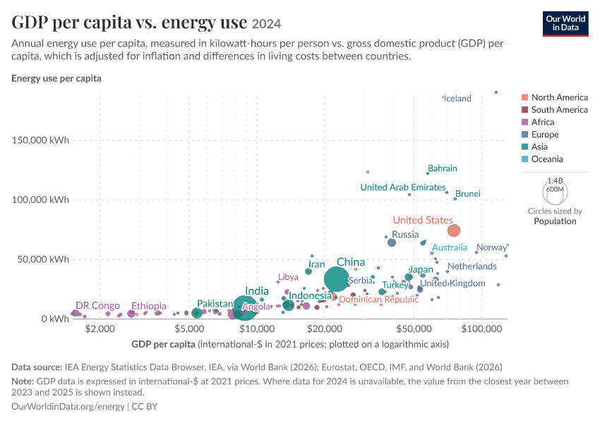 A thumbnail of the "GDP per capita vs. energy use" chart