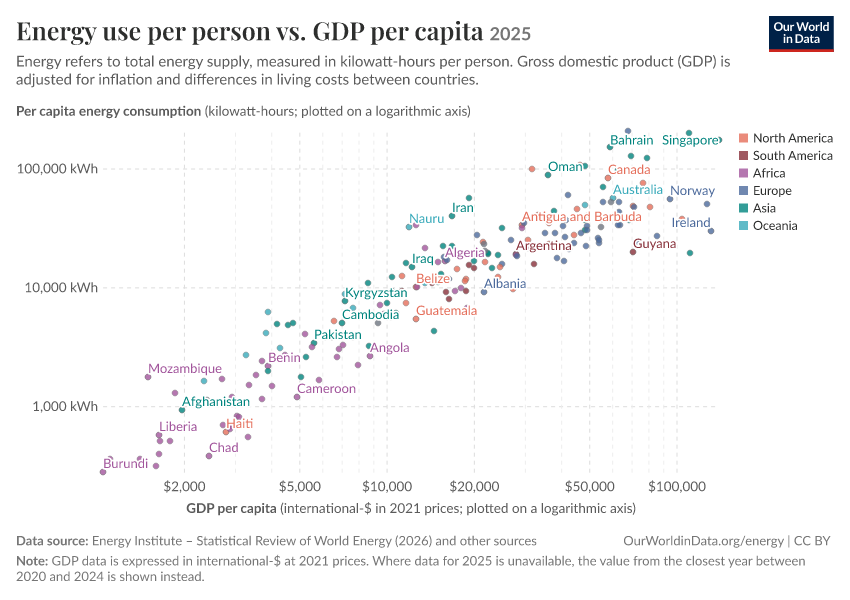 A thumbnail of the "Energy use per person vs. GDP per capita" chart