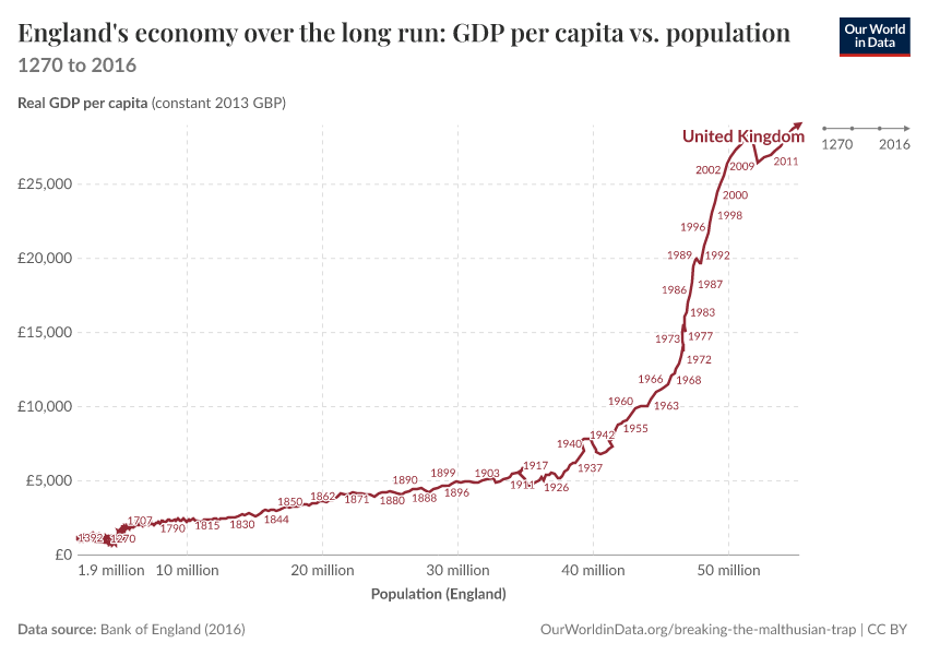 England's economy over the long run: GDP per capita vs. population