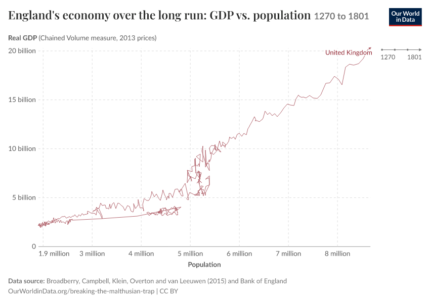 England's economy over the long run: GDP vs. population