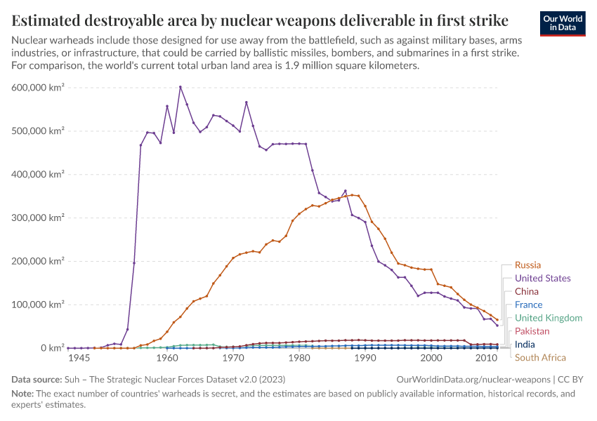 A thumbnail of the "Estimated destroyable area by nuclear weapons deliverable in first strike" chart