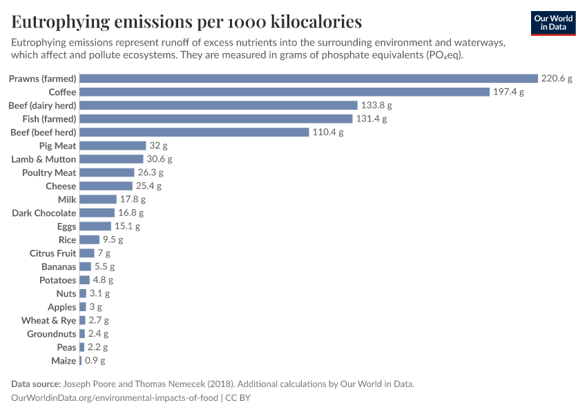 A thumbnail of the "Eutrophying emissions per 1000 kilocalories" chart