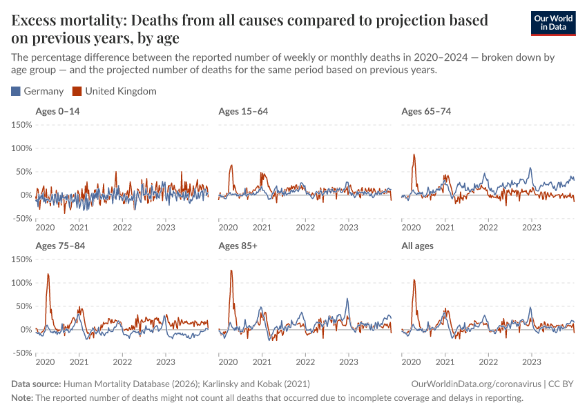 Excess mortality: Deaths from all causes compared to projection based on previous years, by age