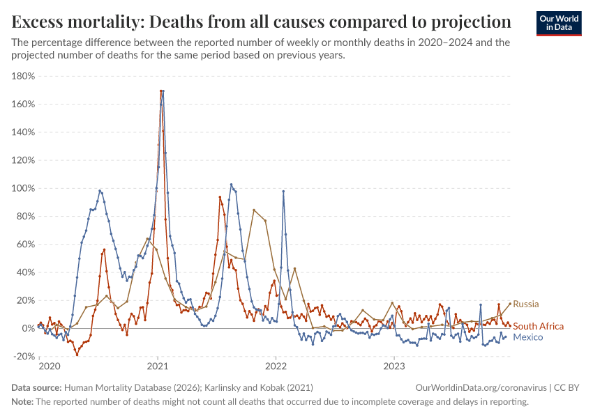A thumbnail of the "Excess mortality: Deaths from all causes compared to projection" chart