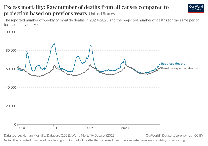 Excess mortality: Raw number of deaths from all causes compared to projection based on previous years