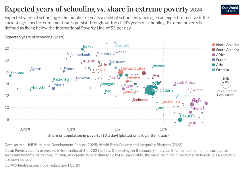 A thumbnail of the "Expected years of schooling vs. share in extreme poverty" chart
