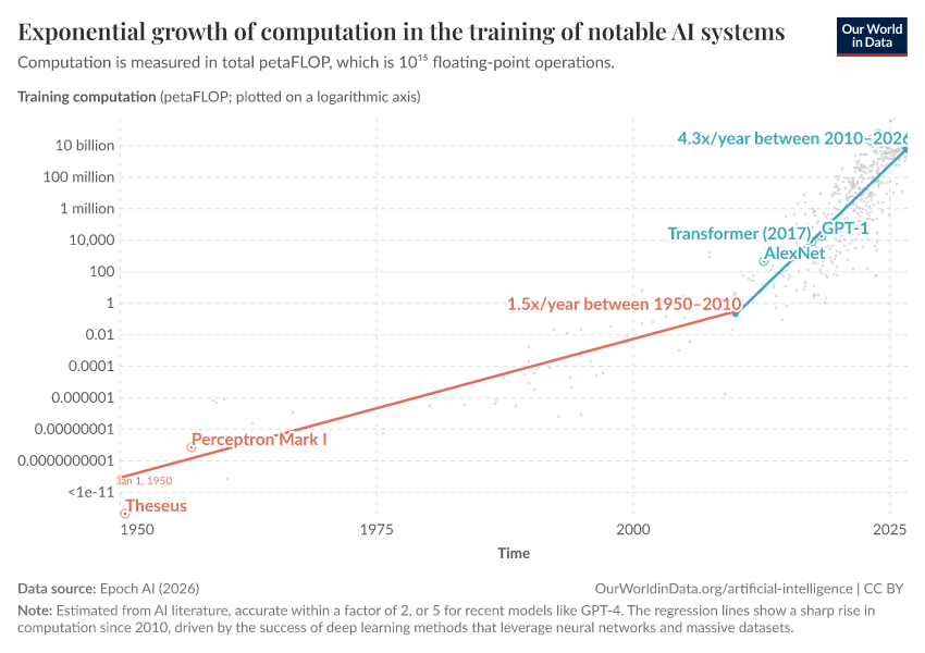 A thumbnail of the "Exponential growth of computation in the training of notable AI systems" chart