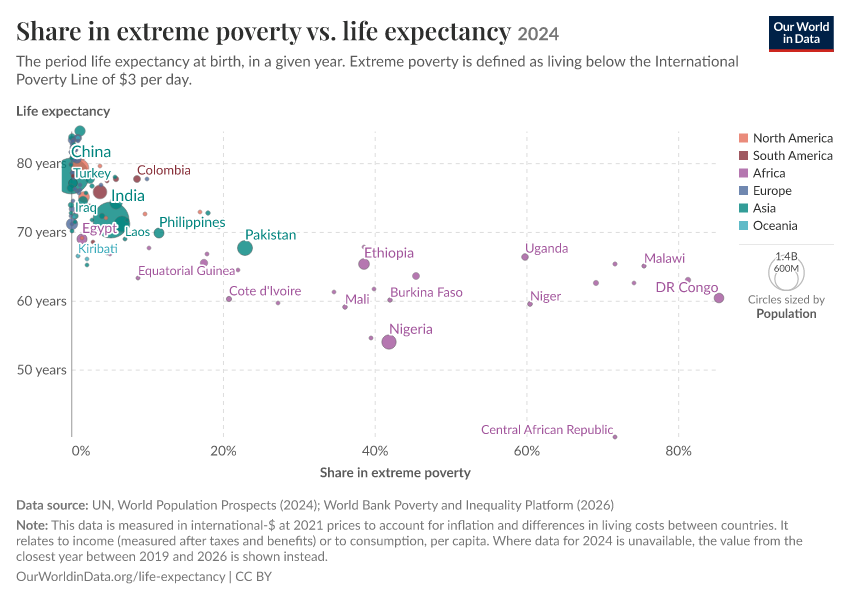 A thumbnail of the "Share in extreme poverty vs. life expectancy" chart