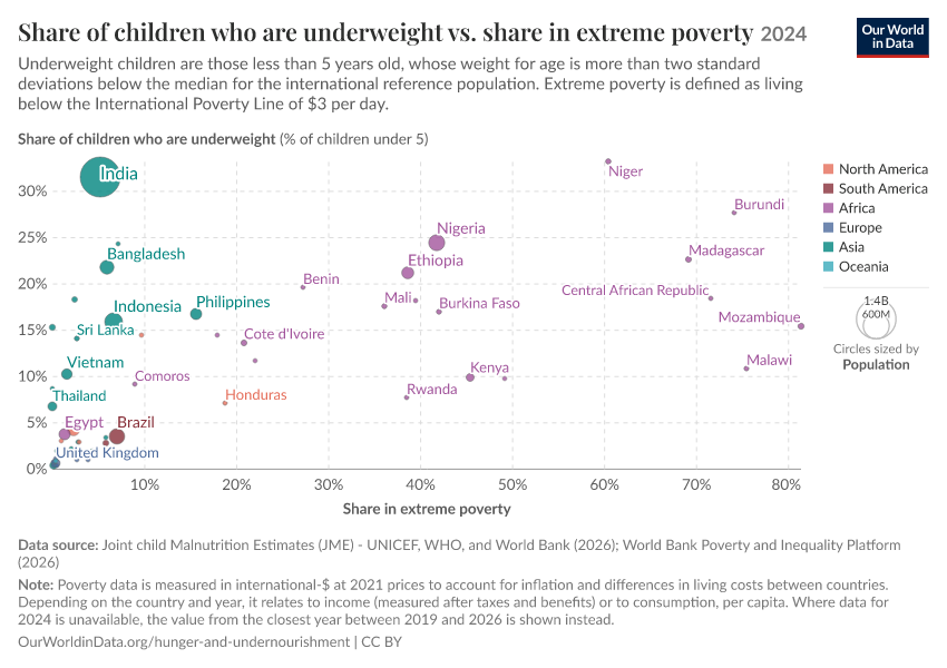 A thumbnail of the "Share of children who are underweight vs. share in extreme poverty" chart