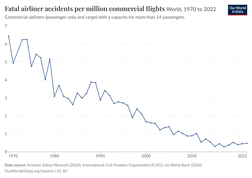 A thumbnail of the "Fatal airliner accidents per million commercial flights" chart