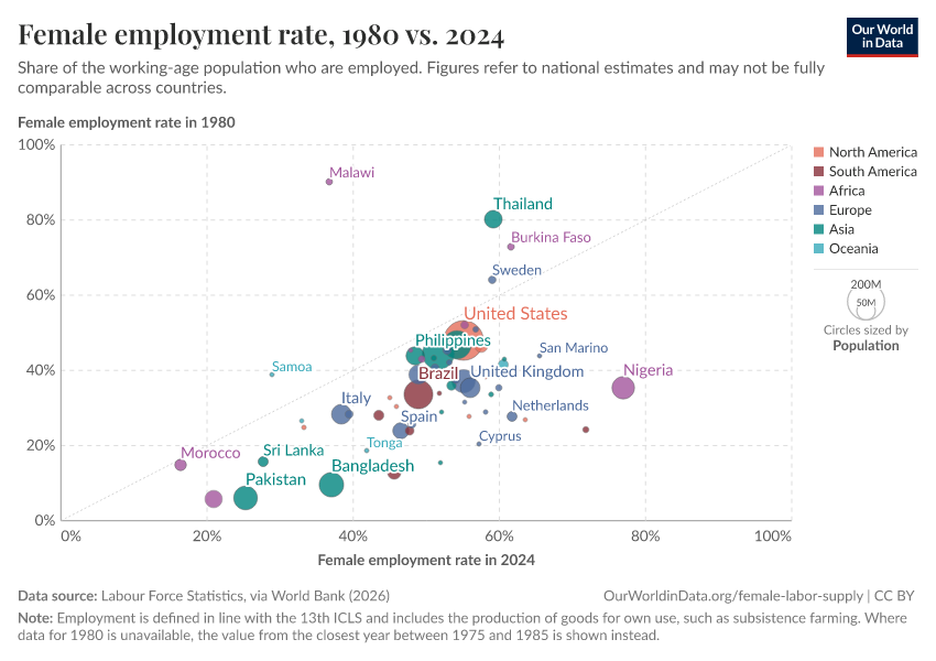 A thumbnail of the "Female employment rate, 1980 vs. 2024" chart