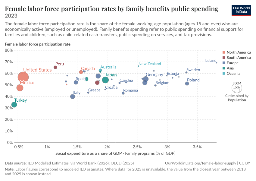 A thumbnail of the "Female labor force participation rates by family benefits public spending" chart