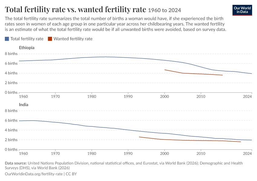 A thumbnail of the "Total fertility rate vs. wanted fertility rate" chart