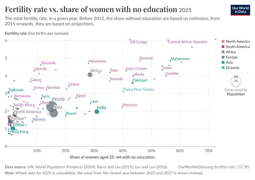 A thumbnail of the "Fertility rate vs. share of women with no education" chart