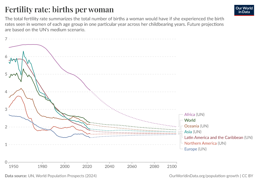 A thumbnail of the "Fertility rate: births per woman" chart