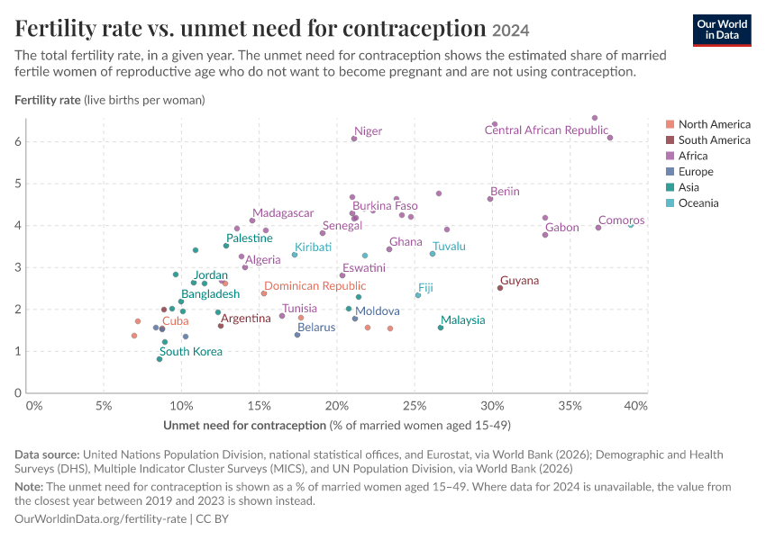 Fertility rate vs. unmet need for contraception