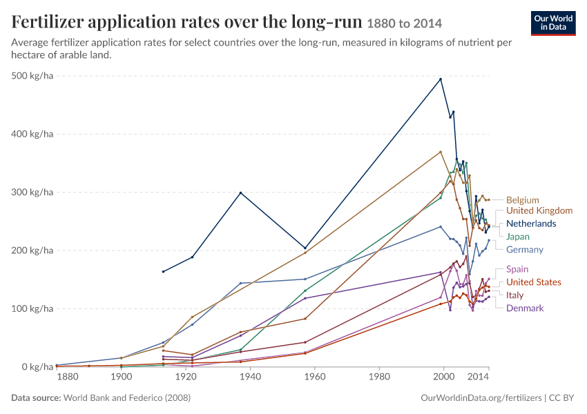 A thumbnail of the "Fertilizer application rates over the long-run" chart