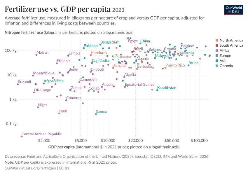A thumbnail of the "Fertilizer use vs. GDP per capita" chart
