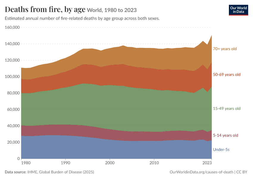 Deaths from fire, by age