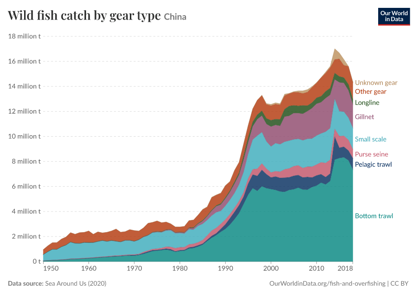 Wild fish catch by gear type