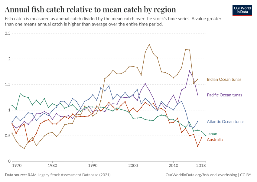 A thumbnail of the "Annual fish catch relative to mean catch by region" chart