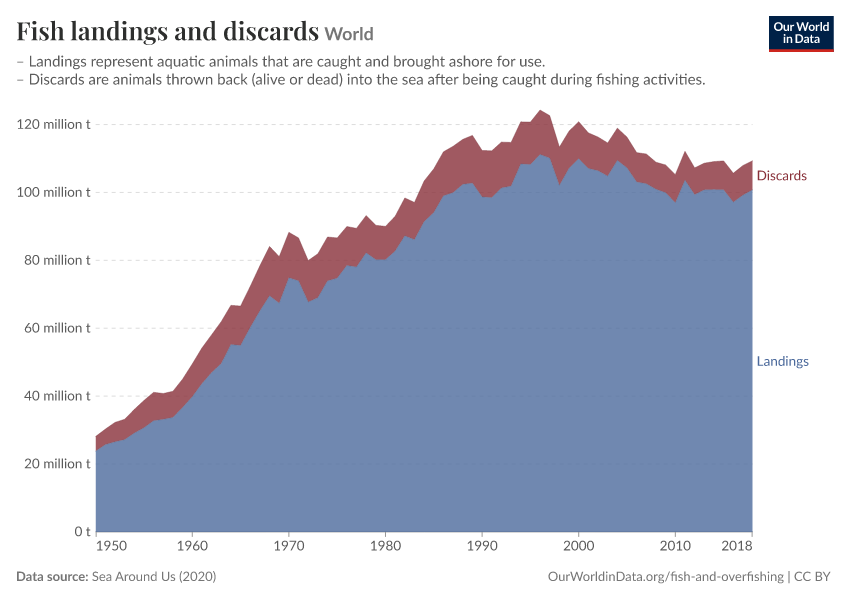 A thumbnail of the "Fish landings and discards" chart