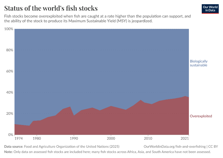 A thumbnail of the "Status of the world's fish stocks" chart