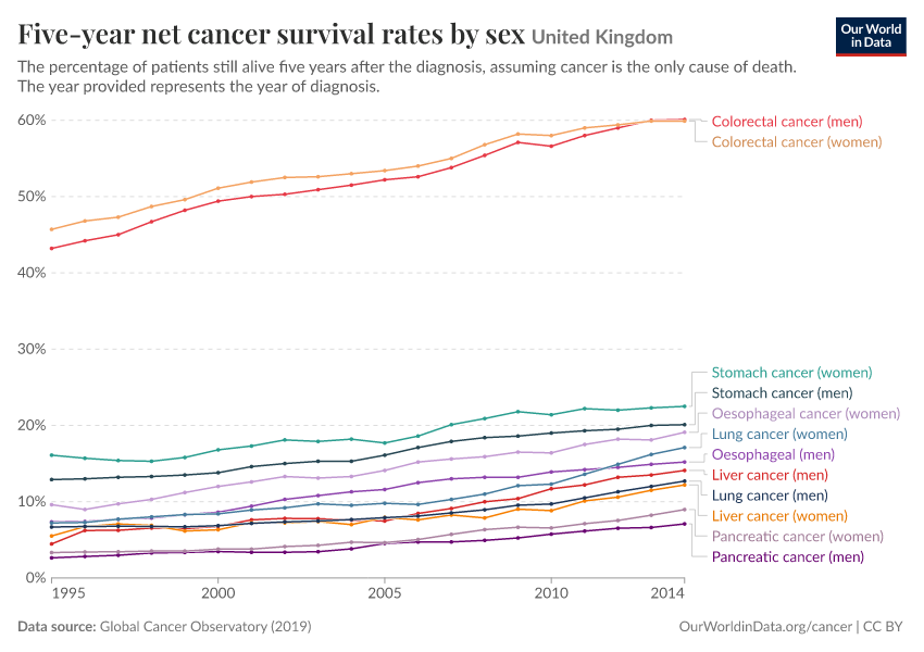 A thumbnail of the "Five-year net cancer survival rates by sex" chart