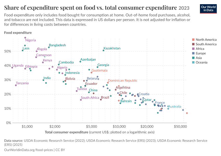 Share of expenditure spent on food vs. total consumer expenditure