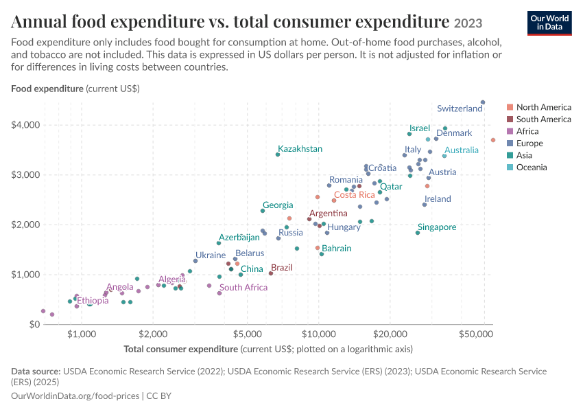A thumbnail of the "Annual food expenditure vs. total consumer expenditure" chart