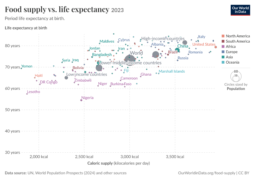 A thumbnail of the "Food supply vs. life expectancy" chart