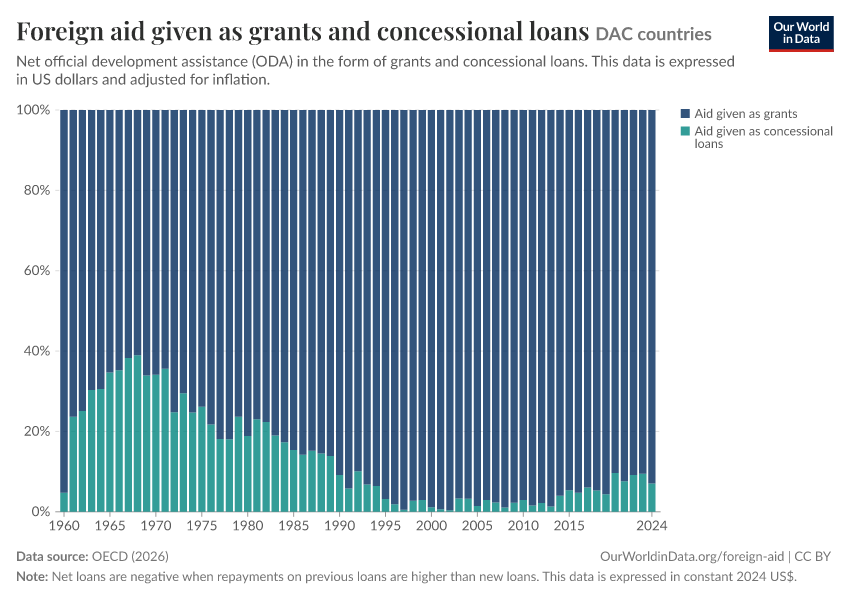 Foreign aid given as grants and concessional loans