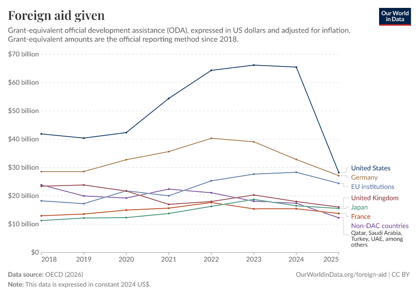 A thumbnail of the "Foreign aid given" chart