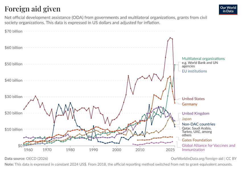 A thumbnail of the "Foreign aid given" chart