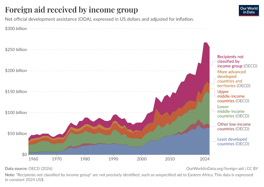 A thumbnail of the "Foreign aid received by income group" chart
