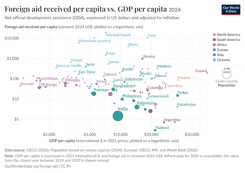 A thumbnail of the "Foreign aid received per capita vs. GDP per capita" chart