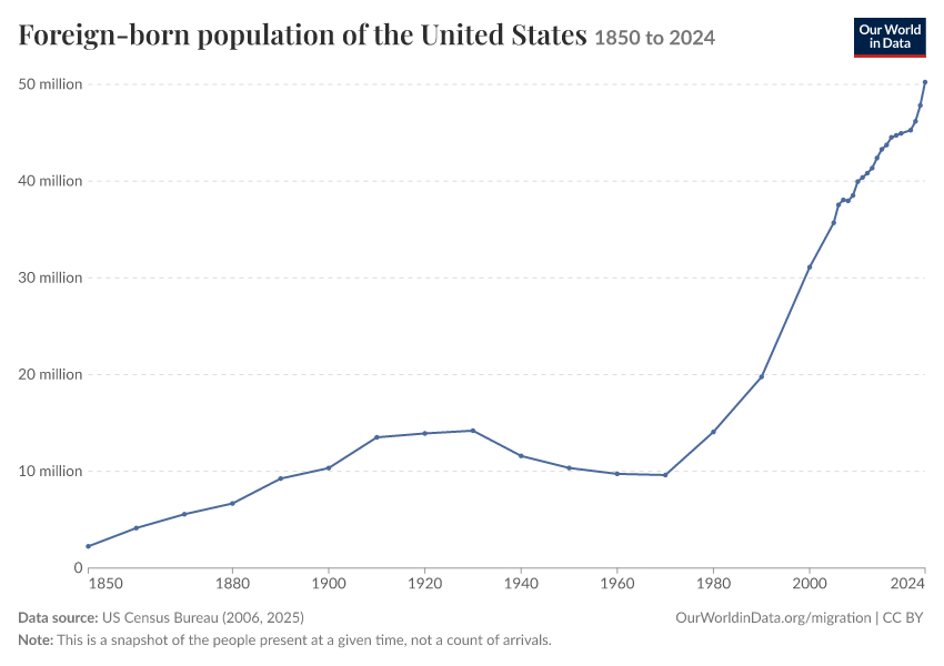 A thumbnail of the "Foreign-born population of the United States" chart