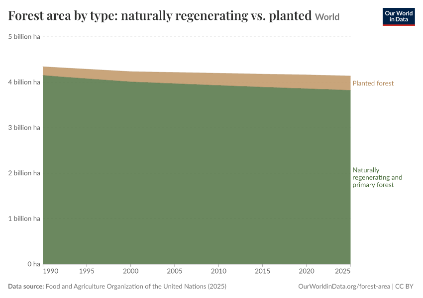 A thumbnail of the "Forest area by type: naturally regenerating vs. planted" chart
