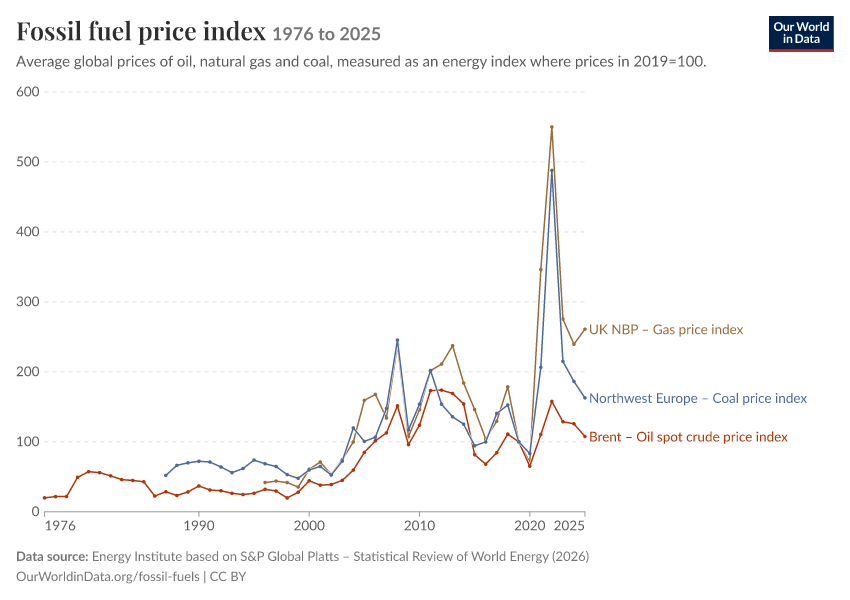 A thumbnail of the "Fossil fuel price index" chart