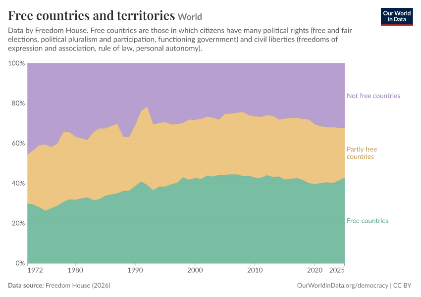 Free countries and territories