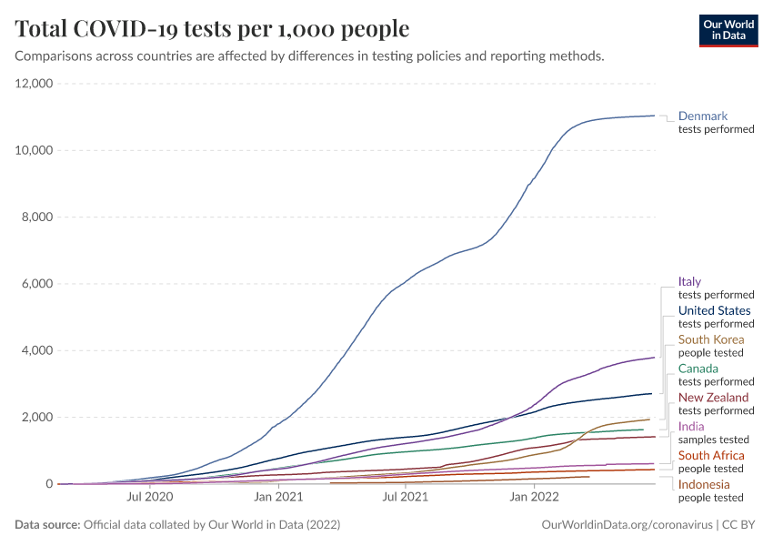 A thumbnail of the "Total COVID-19 tests per 1,000 people" chart