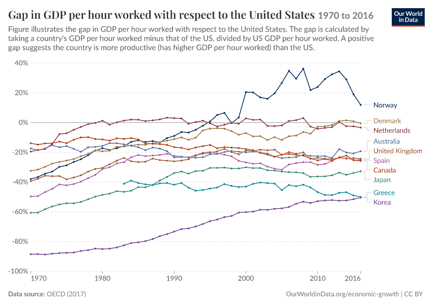 Gap in GDP per hour worked with respect to the United States