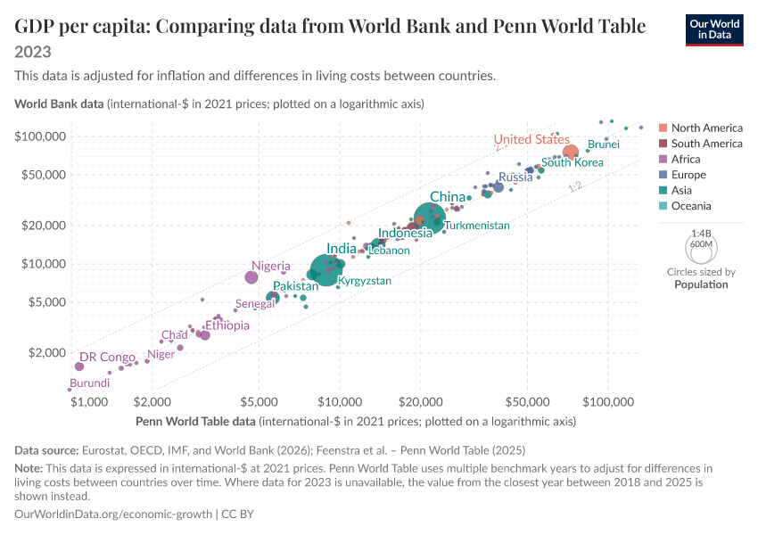 A thumbnail of the "GDP per capita: Comparing data from World Bank and Penn World Table" chart